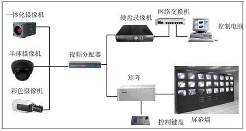 西安监控系统的监控镜头如何选型