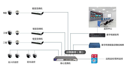 安装西安监控系统是否遇到又不知道如何选型的问题呢？